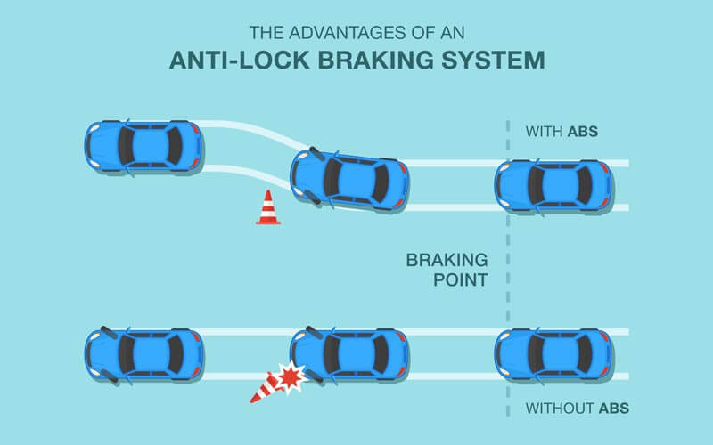 A diagram of Anti-lock Brake System